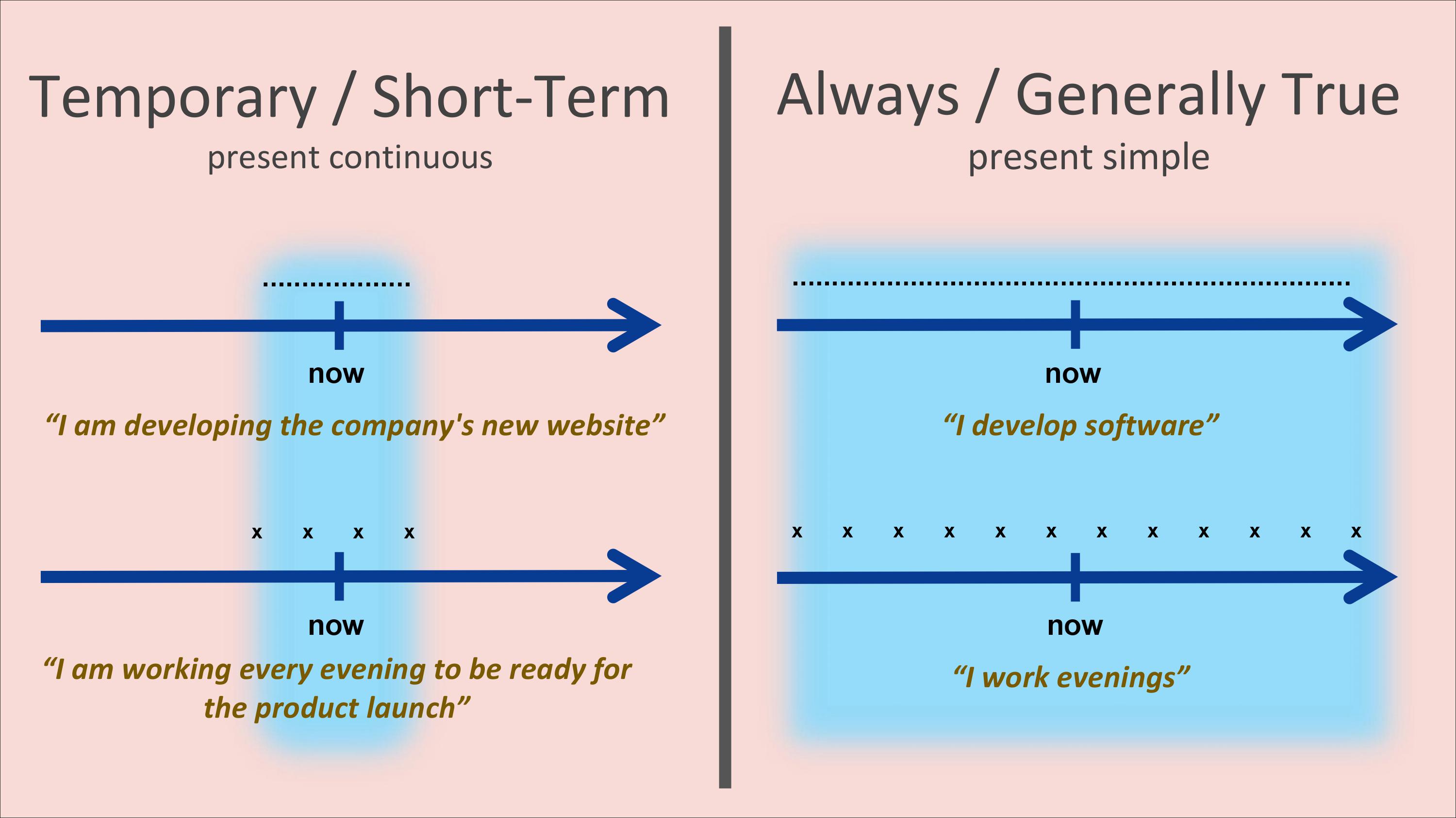 Present Simple Or Present Continuous Advanced Business English