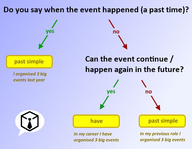 present-perfect-or-past-simple-fluency-space