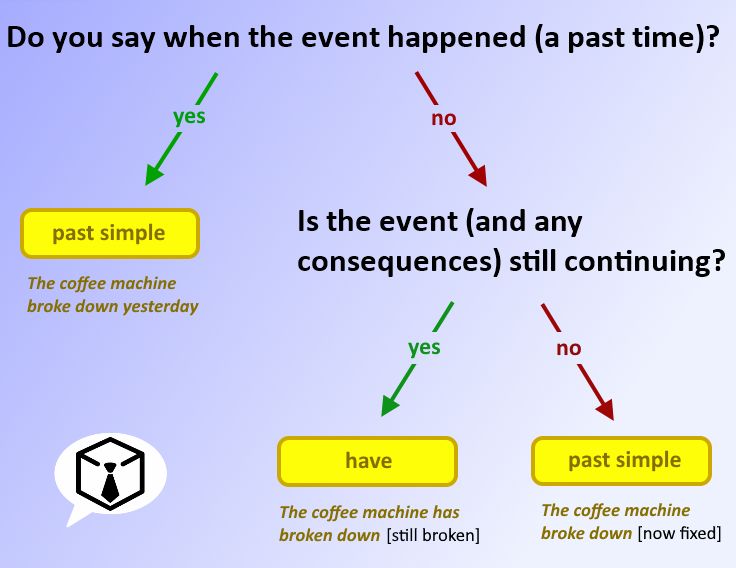 Present Perfect Or Past Simple Advanced Business English