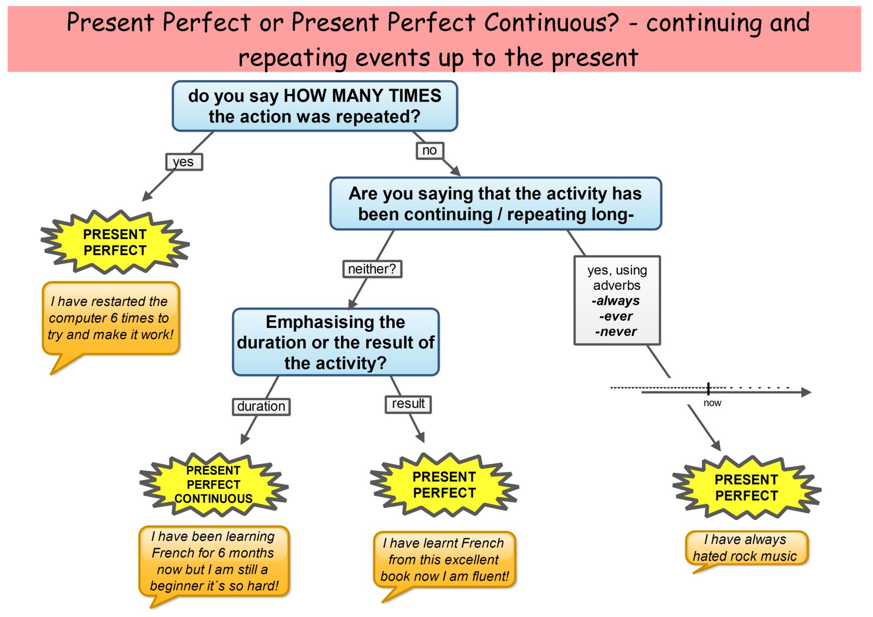 present perfect continuous