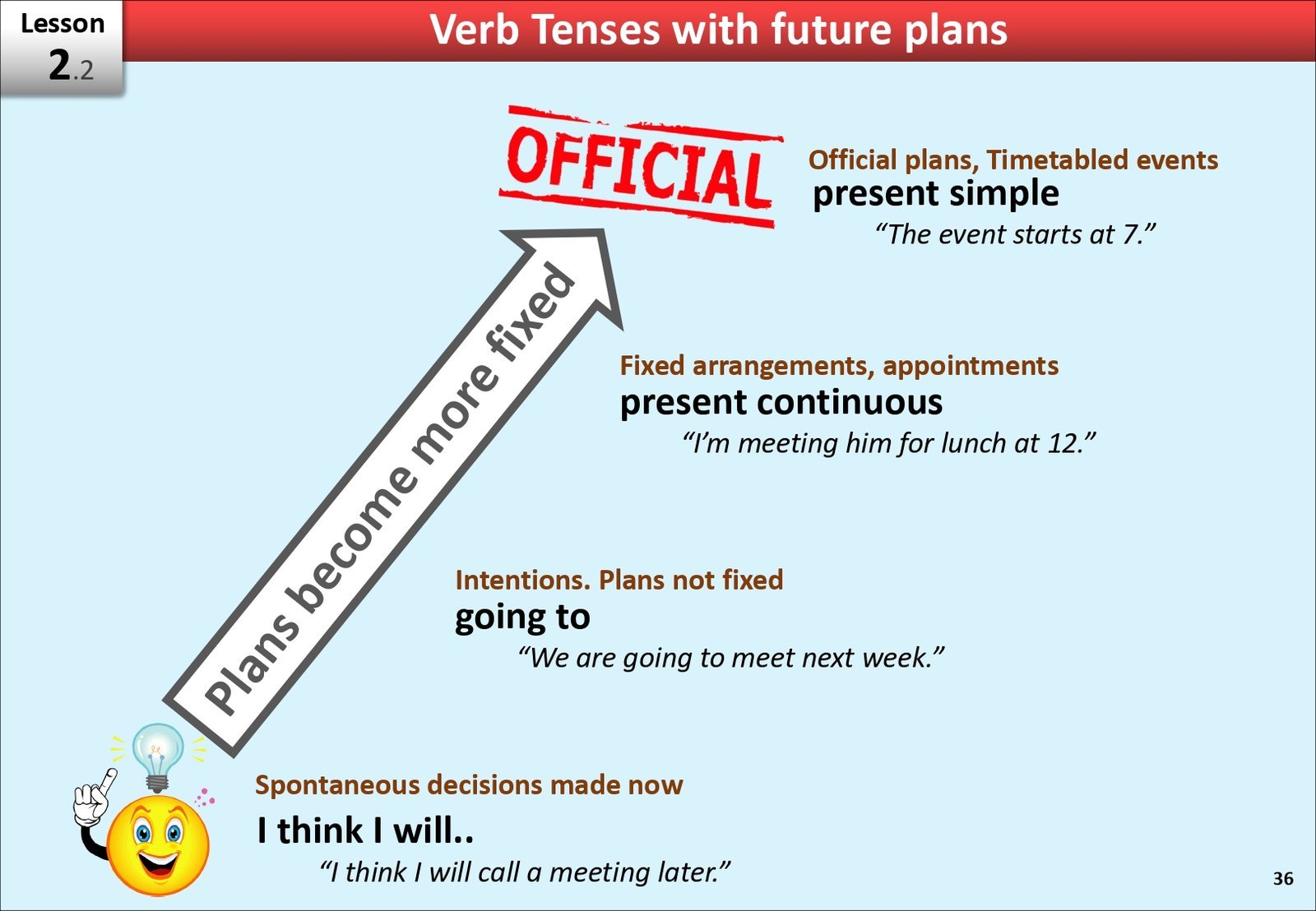 English Verb Tenses - Future Plans
